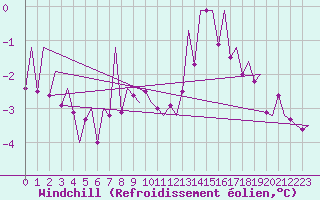 Courbe du refroidissement olien pour Frankfort (All)