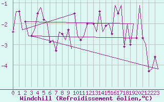 Courbe du refroidissement olien pour Hannover