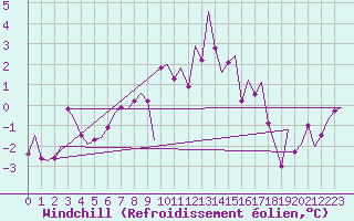 Courbe du refroidissement olien pour Jonkoping Flygplats