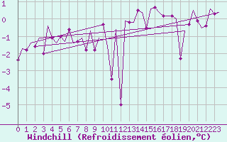 Courbe du refroidissement olien pour Islay