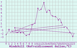 Courbe du refroidissement olien pour Oostende (Be)