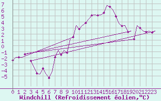Courbe du refroidissement olien pour Holzdorf