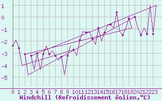 Courbe du refroidissement olien pour Bonn (All)
