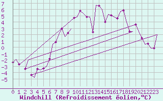 Courbe du refroidissement olien pour Saarbruecken / Ensheim