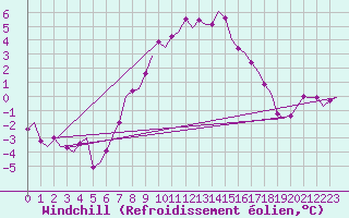 Courbe du refroidissement olien pour Leeuwarden
