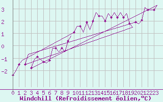 Courbe du refroidissement olien pour Muenster / Osnabrueck