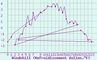 Courbe du refroidissement olien pour Billund Lufthavn