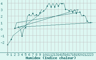 Courbe de l'humidex pour Billund Lufthavn