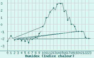 Courbe de l'humidex pour Maastricht / Zuid Limburg (PB)