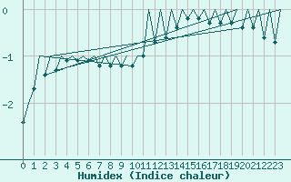 Courbe de l'humidex pour Payerne (Sw)