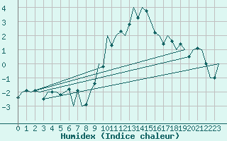 Courbe de l'humidex pour Luxembourg (Lux)