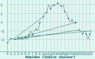 Courbe de l'humidex pour Groningen Airport Eelde