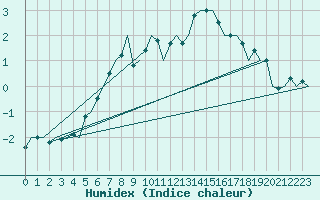 Courbe de l'humidex pour Kajaani