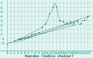 Courbe de l'humidex pour Praha / Ruzyne