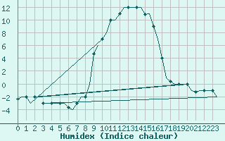 Courbe de l'humidex pour Milano / Malpensa