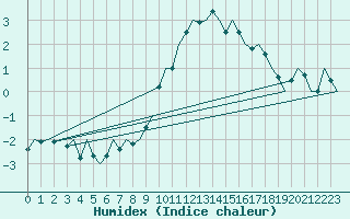 Courbe de l'humidex pour Noervenich