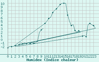 Courbe de l'humidex pour Cerklje Airport