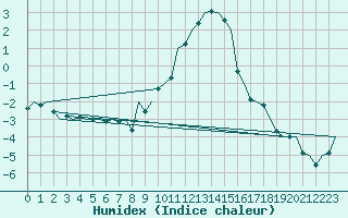 Courbe de l'humidex pour Salzburg-Flughafen