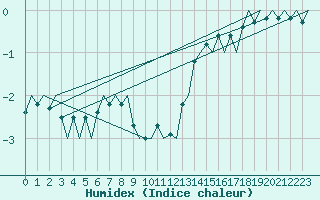 Courbe de l'humidex pour Schaffen (Be)