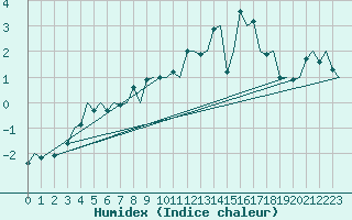 Courbe de l'humidex pour Sogndal / Haukasen