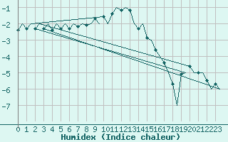 Courbe de l'humidex pour Savonlinna