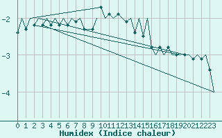 Courbe de l'humidex pour Rygge