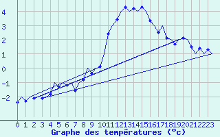 Courbe de tempratures pour Wittering