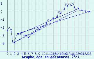 Courbe de tempratures pour Laupheim