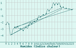 Courbe de l'humidex pour Laupheim