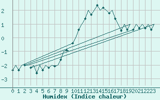 Courbe de l'humidex pour Volkel