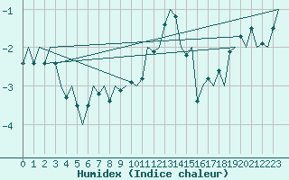 Courbe de l'humidex pour Poprad / Tatry