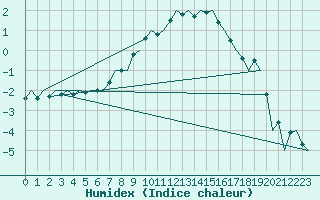 Courbe de l'humidex pour Utti