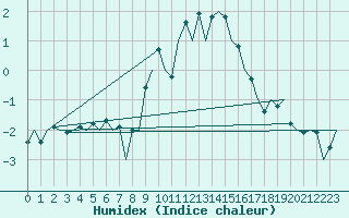 Courbe de l'humidex pour Burgos (Esp)