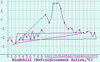 Courbe du refroidissement olien pour Holbeach
