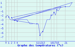 Courbe de tempratures pour Andoya