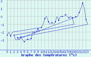 Courbe de tempratures pour Batsfjord