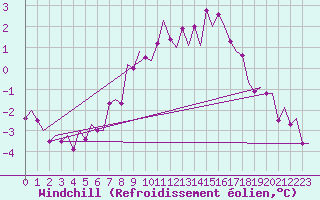 Courbe du refroidissement olien pour Sorkjosen