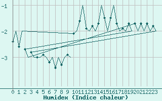 Courbe de l'humidex pour Salzburg-Flughafen