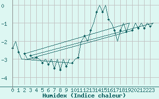 Courbe de l'humidex pour Luxembourg (Lux)