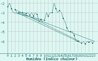 Courbe de l'humidex pour Nuernberg