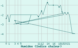 Courbe de l'humidex pour Andoya