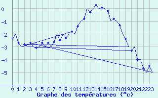 Courbe de tempratures pour Laupheim