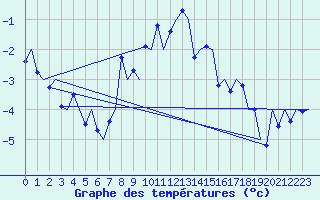 Courbe de tempratures pour Kristiansund / Kvernberget