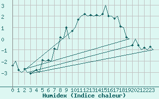 Courbe de l'humidex pour Evenes