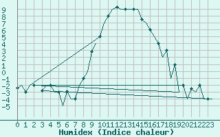 Courbe de l'humidex pour Milano / Malpensa