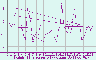 Courbe du refroidissement olien pour Berlin-Schoenefeld