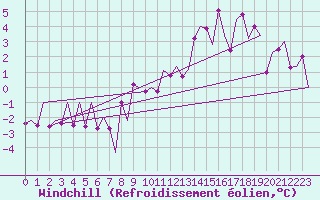 Courbe du refroidissement olien pour Genve (Sw)