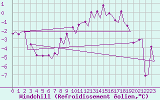 Courbe du refroidissement olien pour Borlange