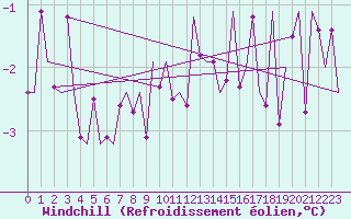 Courbe du refroidissement olien pour Saarbruecken / Ensheim