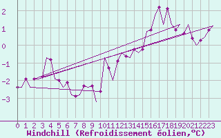 Courbe du refroidissement olien pour Buechel
